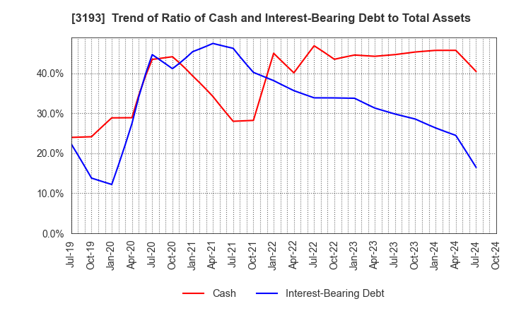 3193 Eternal Hospitality Group Co.,Ltd.: Trend of Ratio of Cash and Interest-Bearing Debt to Total Assets