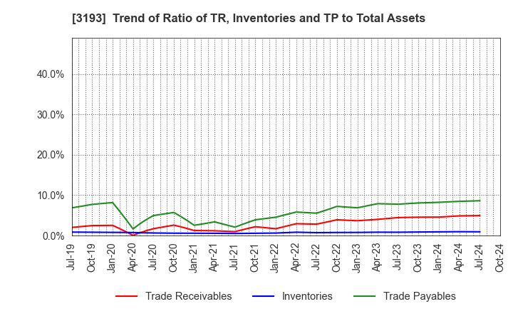 3193 Eternal Hospitality Group Co.,Ltd.: Trend of Ratio of TR, Inventories and TP to Total Assets