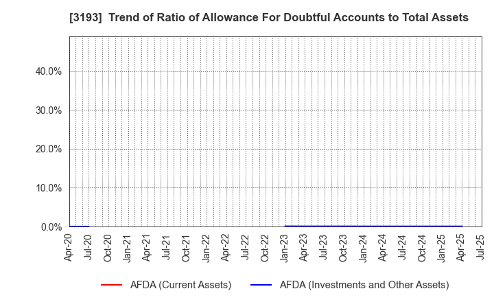 3193 Eternal Hospitality Group Co.,Ltd.: Trend of Ratio of Allowance For Doubtful Accounts to Total Assets