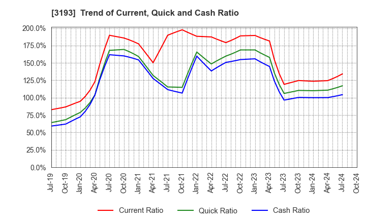 3193 Eternal Hospitality Group Co.,Ltd.: Trend of Current, Quick and Cash Ratio