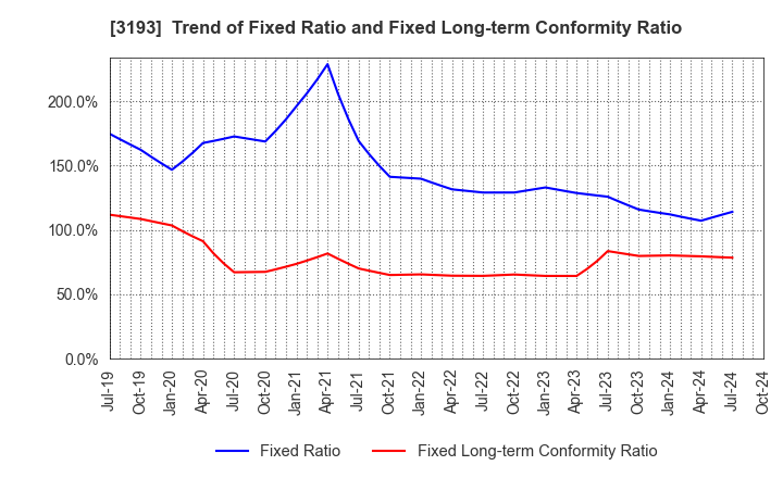 3193 Eternal Hospitality Group Co.,Ltd.: Trend of Fixed Ratio and Fixed Long-term Conformity Ratio