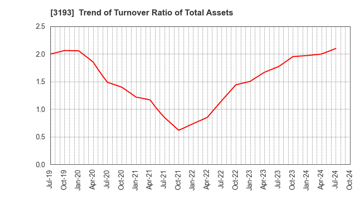 3193 Eternal Hospitality Group Co.,Ltd.: Trend of Turnover Ratio of Total Assets