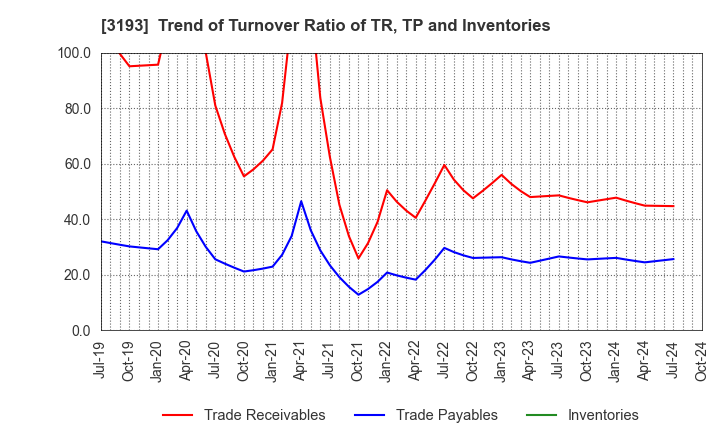 3193 Eternal Hospitality Group Co.,Ltd.: Trend of Turnover Ratio of TR, TP and Inventories