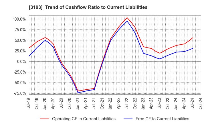 3193 Eternal Hospitality Group Co.,Ltd.: Trend of Cashflow Ratio to Current Liabilities