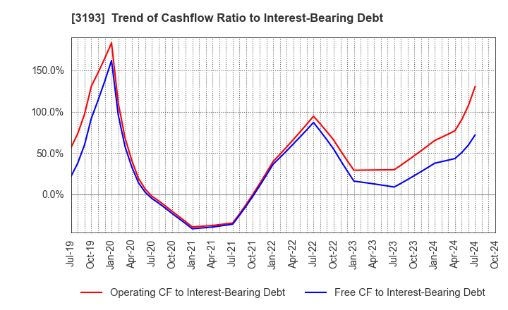 3193 Eternal Hospitality Group Co.,Ltd.: Trend of Cashflow Ratio to Interest-Bearing Debt