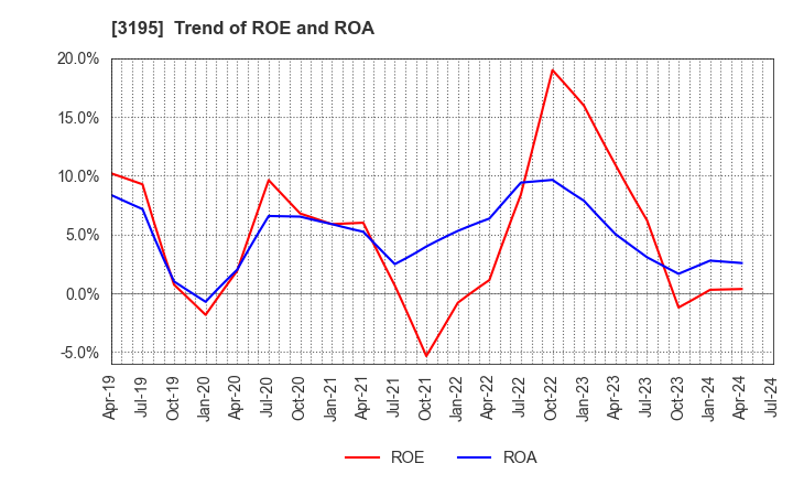 3195 GENERATION PASS CO.,LTD.: Trend of ROE and ROA
