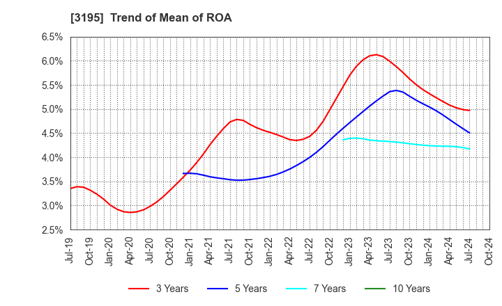 3195 GENERATION PASS CO.,LTD.: Trend of Mean of ROA