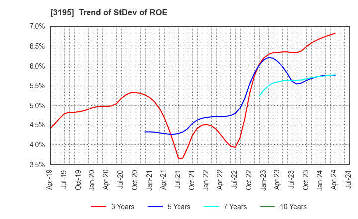 3195 GENERATION PASS CO.,LTD.: Trend of StDev of ROE