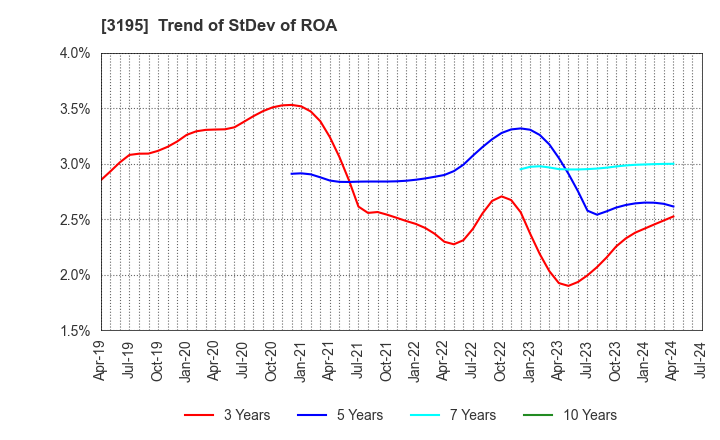 3195 GENERATION PASS CO.,LTD.: Trend of StDev of ROA