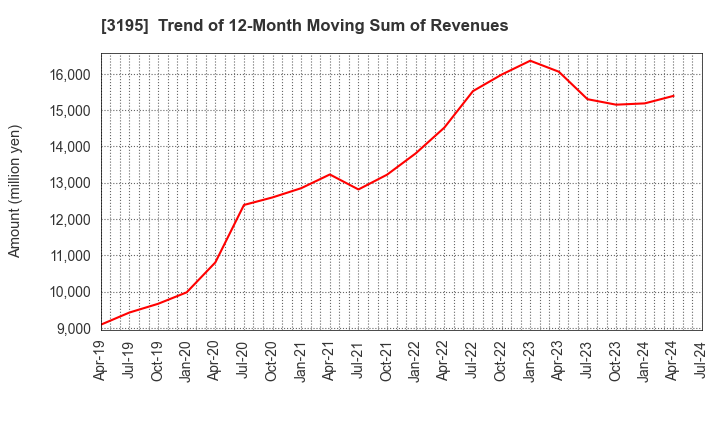 3195 GENERATION PASS CO.,LTD.: Trend of 12-Month Moving Sum of Revenues