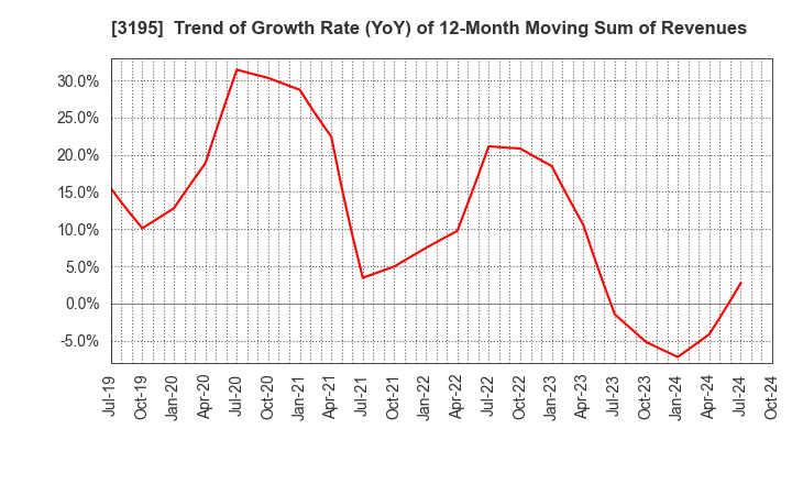 3195 GENERATION PASS CO.,LTD.: Trend of Growth Rate (YoY) of 12-Month Moving Sum of Revenues