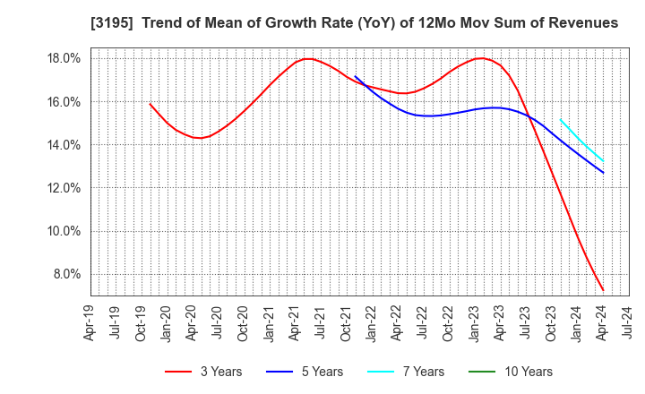 3195 GENERATION PASS CO.,LTD.: Trend of Mean of Growth Rate (YoY) of 12Mo Mov Sum of Revenues