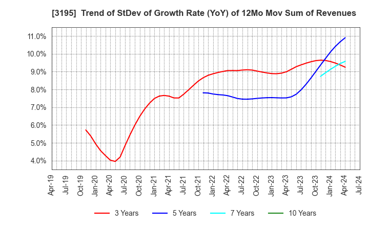 3195 GENERATION PASS CO.,LTD.: Trend of StDev of Growth Rate (YoY) of 12Mo Mov Sum of Revenues