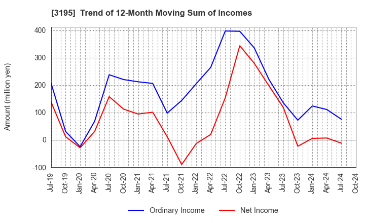 3195 GENERATION PASS CO.,LTD.: Trend of 12-Month Moving Sum of Incomes