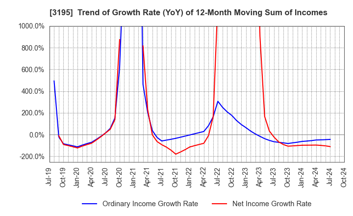 3195 GENERATION PASS CO.,LTD.: Trend of Growth Rate (YoY) of 12-Month Moving Sum of Incomes