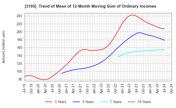 3195 GENERATION PASS CO.,LTD.: Trend of Mean of 12-Month Moving Sum of Ordinary Incomes