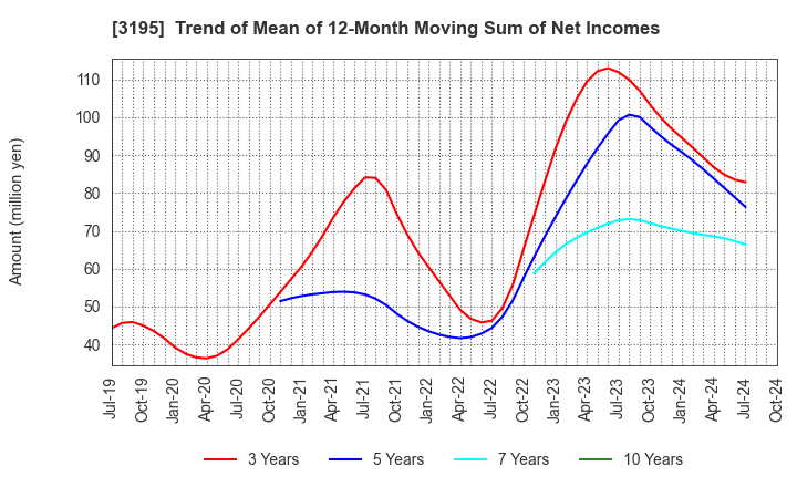 3195 GENERATION PASS CO.,LTD.: Trend of Mean of 12-Month Moving Sum of Net Incomes