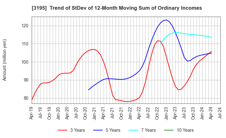 3195 GENERATION PASS CO.,LTD.: Trend of StDev of 12-Month Moving Sum of Ordinary Incomes