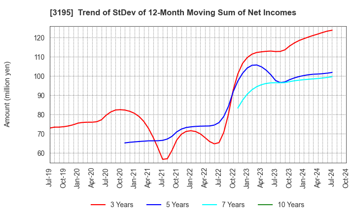 3195 GENERATION PASS CO.,LTD.: Trend of StDev of 12-Month Moving Sum of Net Incomes