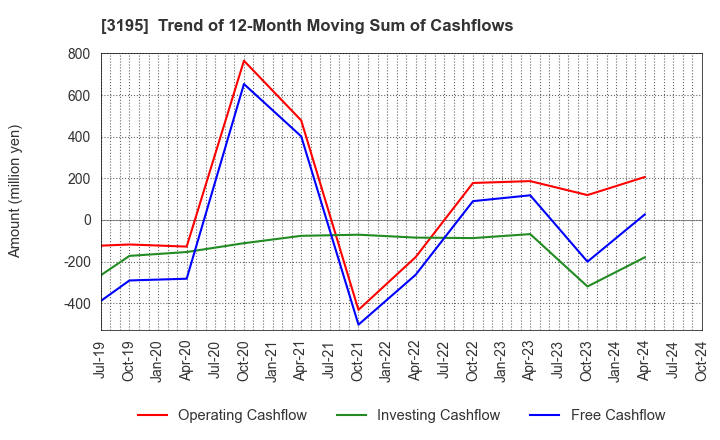 3195 GENERATION PASS CO.,LTD.: Trend of 12-Month Moving Sum of Cashflows