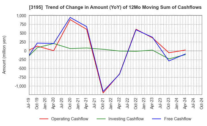 3195 GENERATION PASS CO.,LTD.: Trend of Change in Amount (YoY) of 12Mo Moving Sum of Cashflows