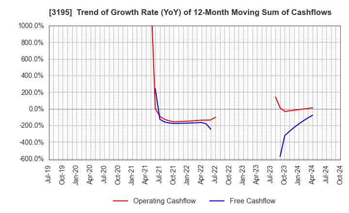 3195 GENERATION PASS CO.,LTD.: Trend of Growth Rate (YoY) of 12-Month Moving Sum of Cashflows