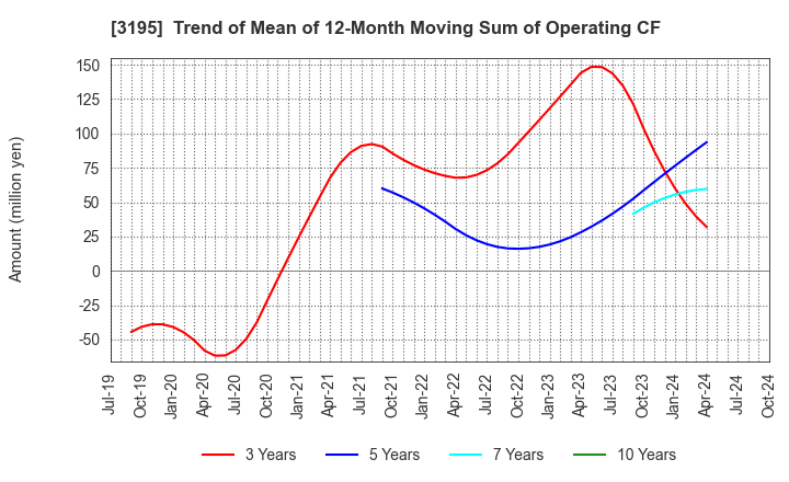 3195 GENERATION PASS CO.,LTD.: Trend of Mean of 12-Month Moving Sum of Operating CF