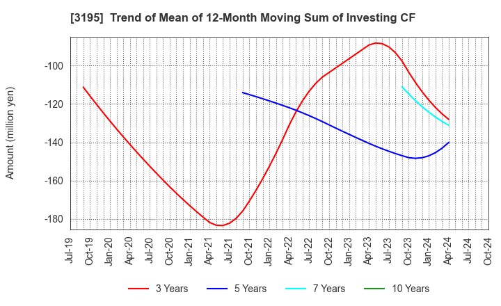 3195 GENERATION PASS CO.,LTD.: Trend of Mean of 12-Month Moving Sum of Investing CF