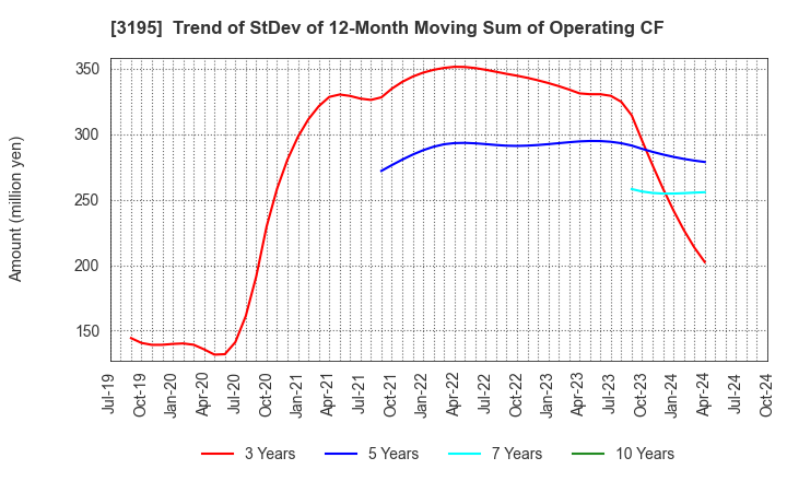 3195 GENERATION PASS CO.,LTD.: Trend of StDev of 12-Month Moving Sum of Operating CF