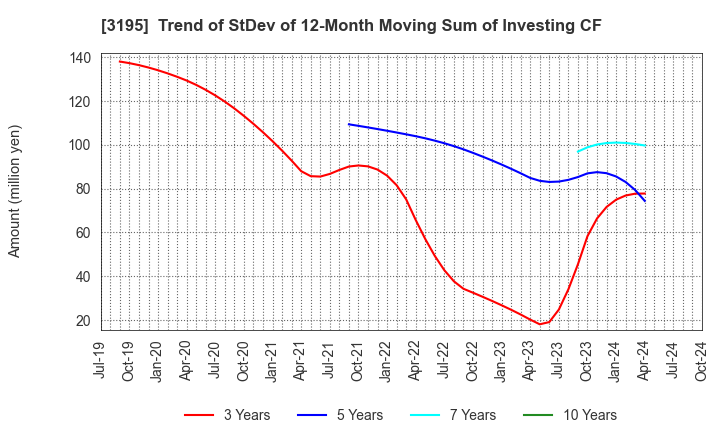 3195 GENERATION PASS CO.,LTD.: Trend of StDev of 12-Month Moving Sum of Investing CF