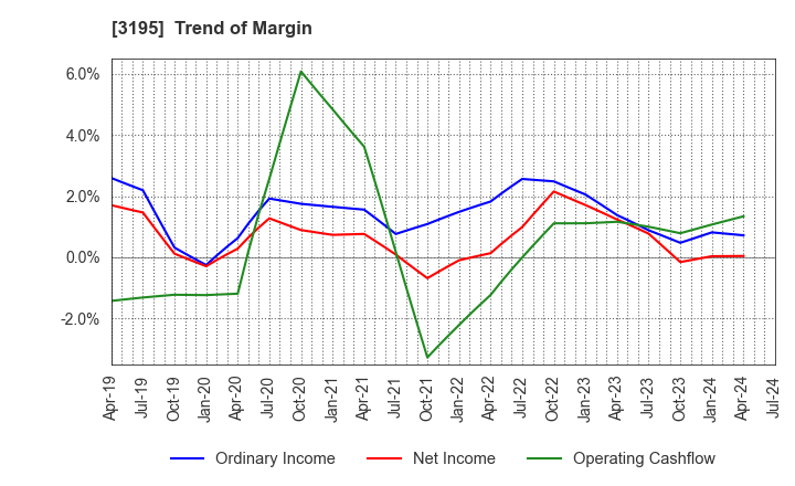 3195 GENERATION PASS CO.,LTD.: Trend of Margin