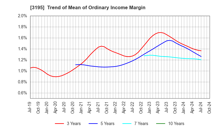 3195 GENERATION PASS CO.,LTD.: Trend of Mean of Ordinary Income Margin