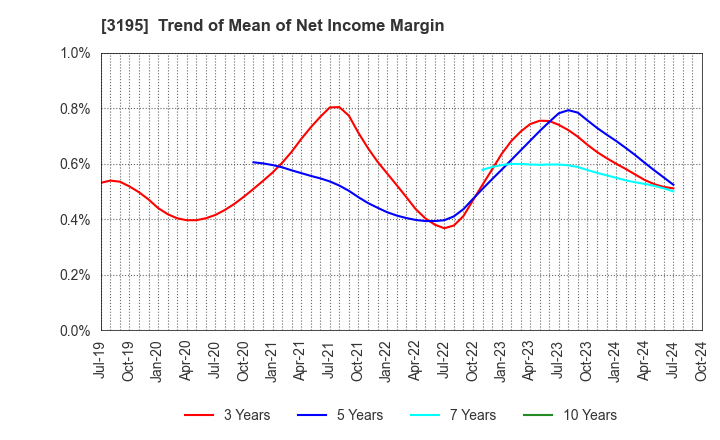 3195 GENERATION PASS CO.,LTD.: Trend of Mean of Net Income Margin