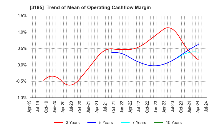 3195 GENERATION PASS CO.,LTD.: Trend of Mean of Operating Cashflow Margin