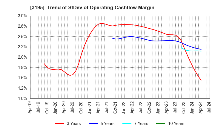 3195 GENERATION PASS CO.,LTD.: Trend of StDev of Operating Cashflow Margin