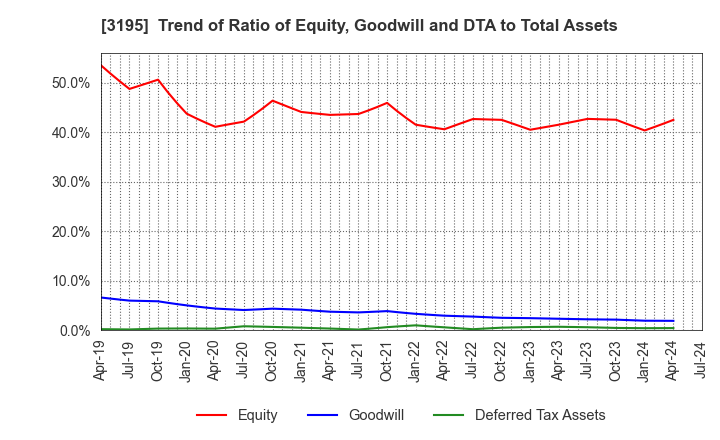 3195 GENERATION PASS CO.,LTD.: Trend of Ratio of Equity, Goodwill and DTA to Total Assets