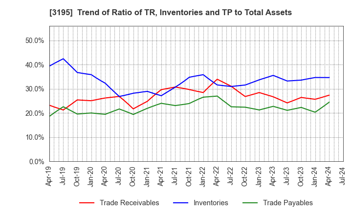 3195 GENERATION PASS CO.,LTD.: Trend of Ratio of TR, Inventories and TP to Total Assets