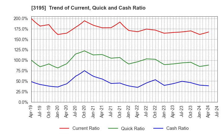 3195 GENERATION PASS CO.,LTD.: Trend of Current, Quick and Cash Ratio