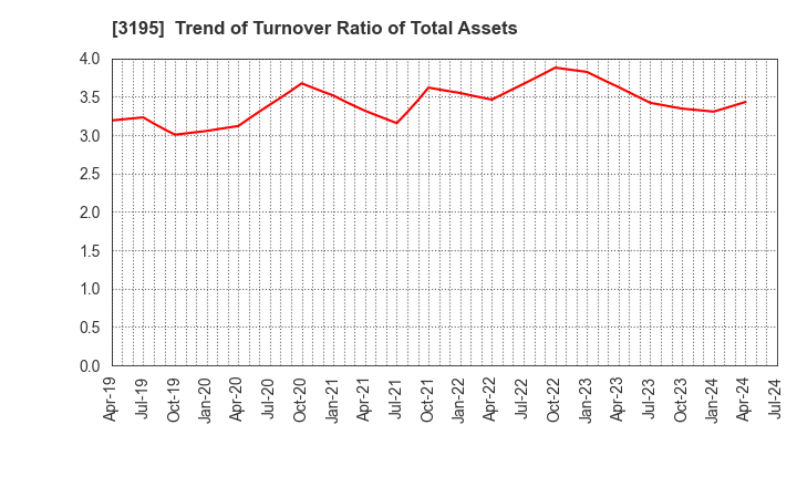 3195 GENERATION PASS CO.,LTD.: Trend of Turnover Ratio of Total Assets