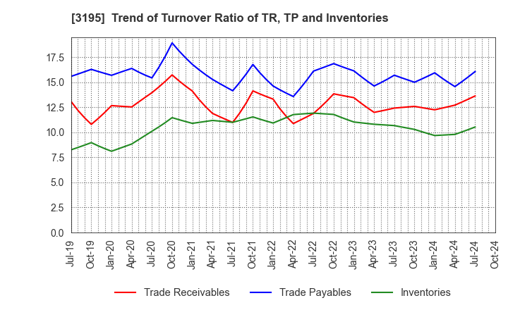 3195 GENERATION PASS CO.,LTD.: Trend of Turnover Ratio of TR, TP and Inventories