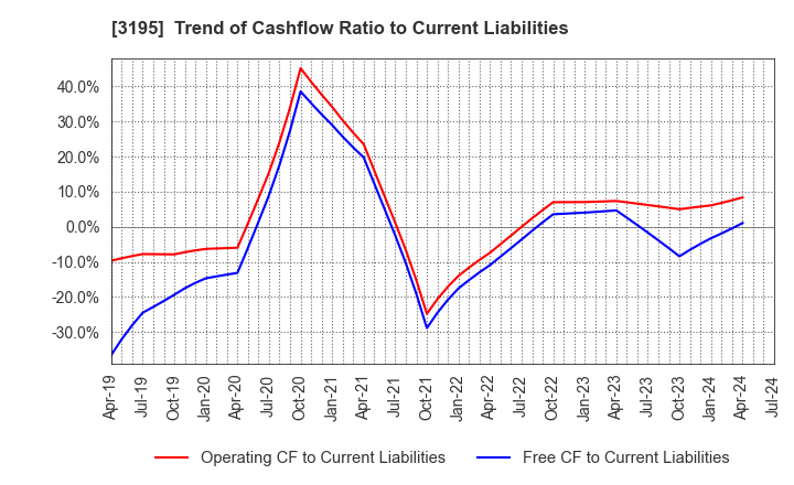 3195 GENERATION PASS CO.,LTD.: Trend of Cashflow Ratio to Current Liabilities