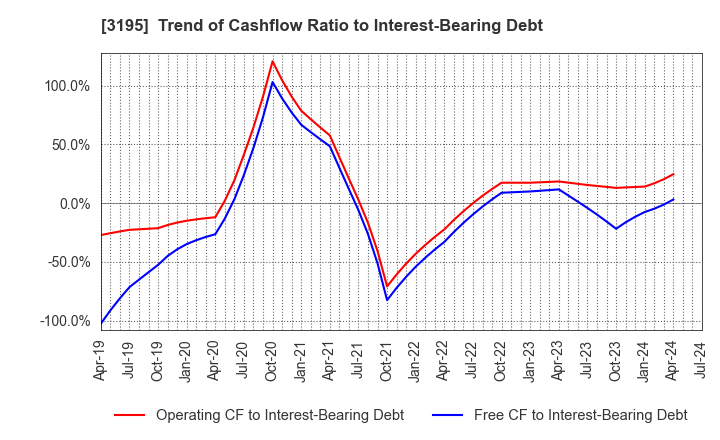 3195 GENERATION PASS CO.,LTD.: Trend of Cashflow Ratio to Interest-Bearing Debt