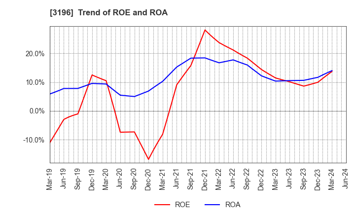 3196 HOTLAND Co.,Ltd.: Trend of ROE and ROA