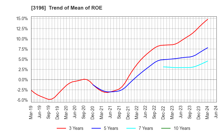 3196 HOTLAND Co.,Ltd.: Trend of Mean of ROE