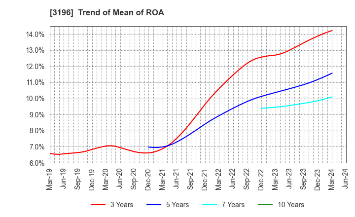 3196 HOTLAND Co.,Ltd.: Trend of Mean of ROA