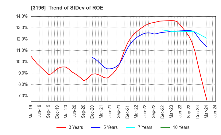 3196 HOTLAND Co.,Ltd.: Trend of StDev of ROE