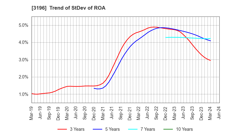 3196 HOTLAND Co.,Ltd.: Trend of StDev of ROA