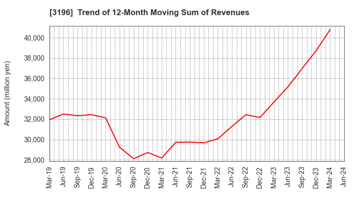 3196 HOTLAND Co.,Ltd.: Trend of 12-Month Moving Sum of Revenues