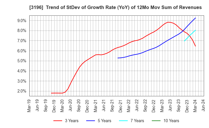 3196 HOTLAND Co.,Ltd.: Trend of StDev of Growth Rate (YoY) of 12Mo Mov Sum of Revenues