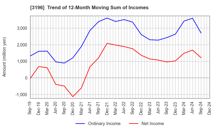 3196 HOTLAND Co.,Ltd.: Trend of 12-Month Moving Sum of Incomes